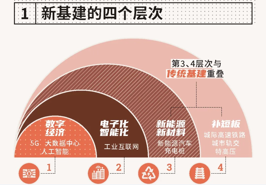 【行業資訊】圖解“新基建”產業鏈全貌！