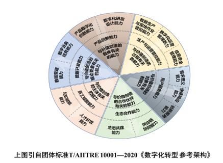 【行業資訊】數字化轉型知識方法系列之六：新型能力的六大視角