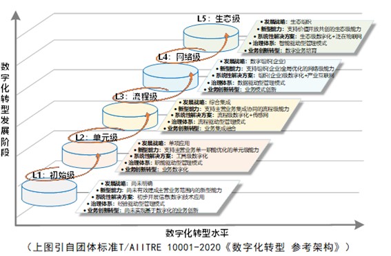 【行業(yè)資訊】數(shù)字化轉(zhuǎn)型知識(shí)方法系列之四：數(shù)字化轉(zhuǎn)型的五個(gè)發(fā)展階段