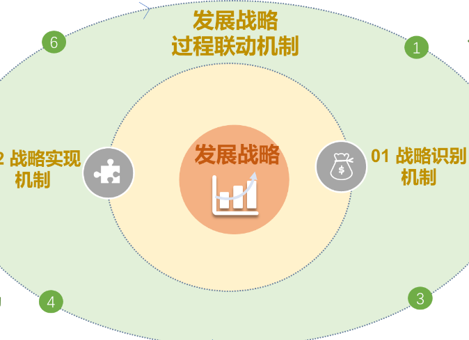 【行業資訊】數字化轉型知識方法系列之五：數字化轉型戰略