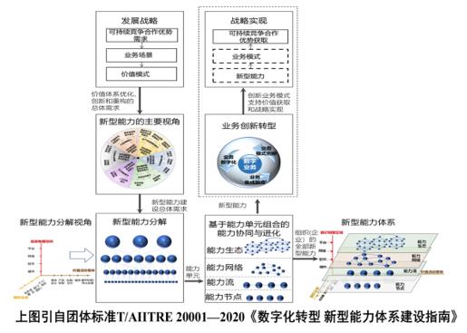 【行業資訊】數字化轉型知識方法系列之七：新型能力的建設（上）識別、分解與組合