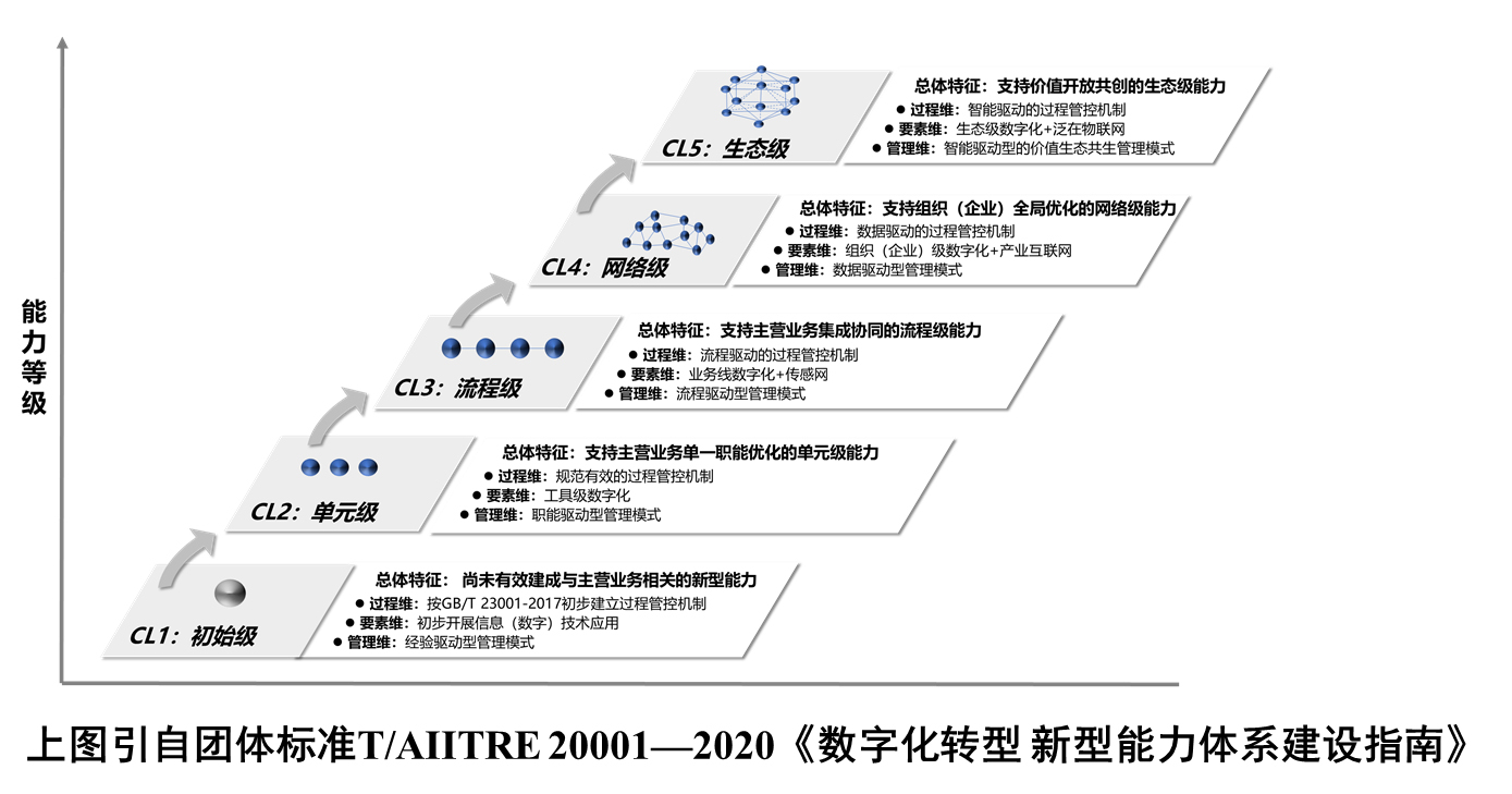 【干貨分享】數字化轉型知識方法系列之九：新型能力的建設（下）——新型能力的分級建設