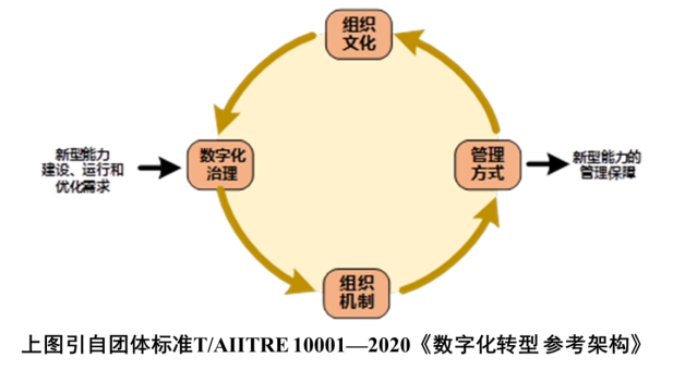 【干貨分享】數字化轉型知識方法系列之十一：治理體系