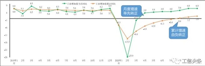 【行業(yè)資訊】2021年中國工業(yè)經(jīng)濟發(fā)展形勢展望