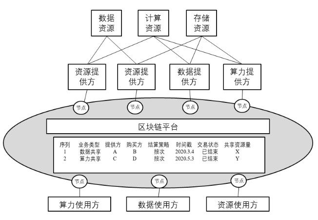 【行業資訊】區塊鏈+邊緣計算應用研究與探討