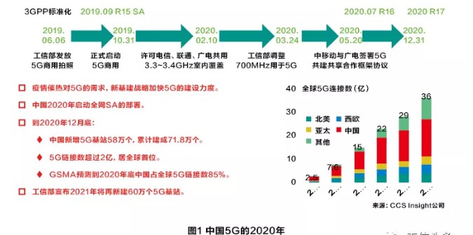 【行業資訊】5G的2020年及展望