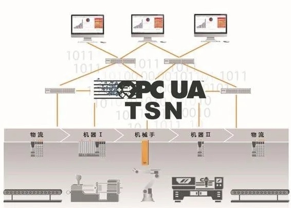 【行業資訊】OPC UA +TSN解讀：工業通信下PLC網絡與IT融合與集成