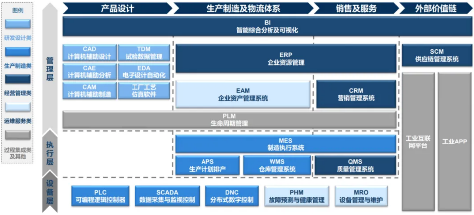 【行業資訊】一文看懂世界工業軟件格局與我國工業軟件現狀